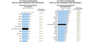 j-d-power-and-associates-2012-u-s-sales-satisfaction-index-study_100410764_l.jpg