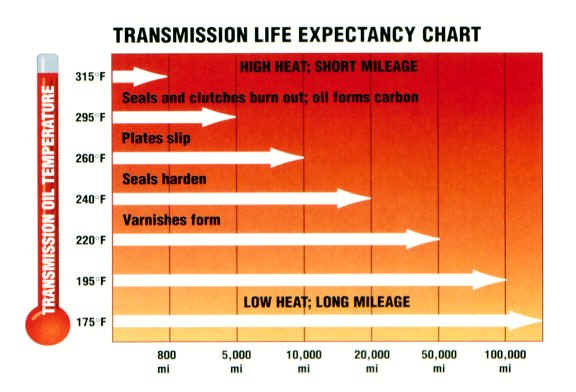 Transmission Temperature Chart