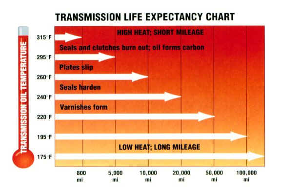 Transmission Fluid Temperature Chart